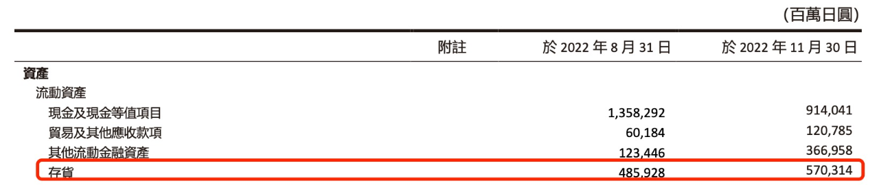 优衣库母公司23Q1财报显示东南亚、北美及欧洲增速明显，员工薪资是成本中增速最高项目