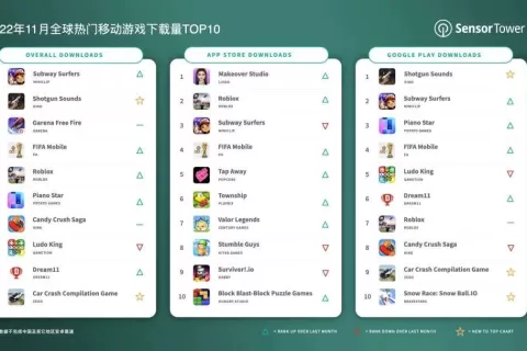 2022年11月全球热门移动游戏下载量TOP10