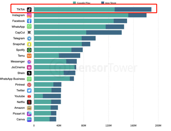 TikTok接连登顶全球下载量榜单，在海外续写电商神话