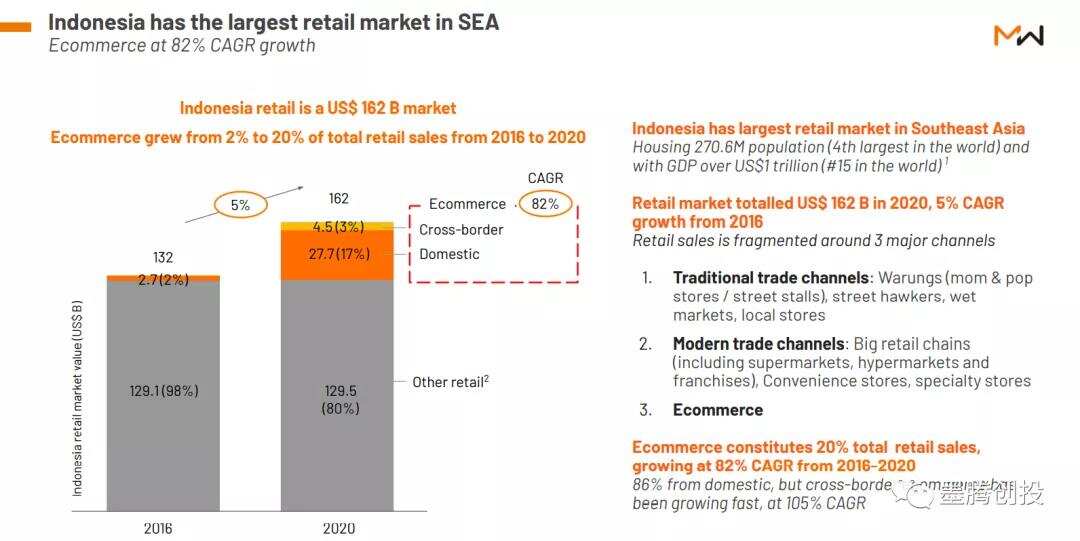 腾讯领投8700万美刀的印尼B2B要进军社区团购？