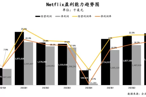 奈飞又行了？营收利润超预期，用户增长创纪录