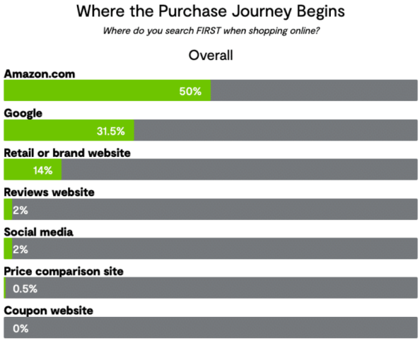 西班牙消费者改变搜索行为，社交电商潜力爆发