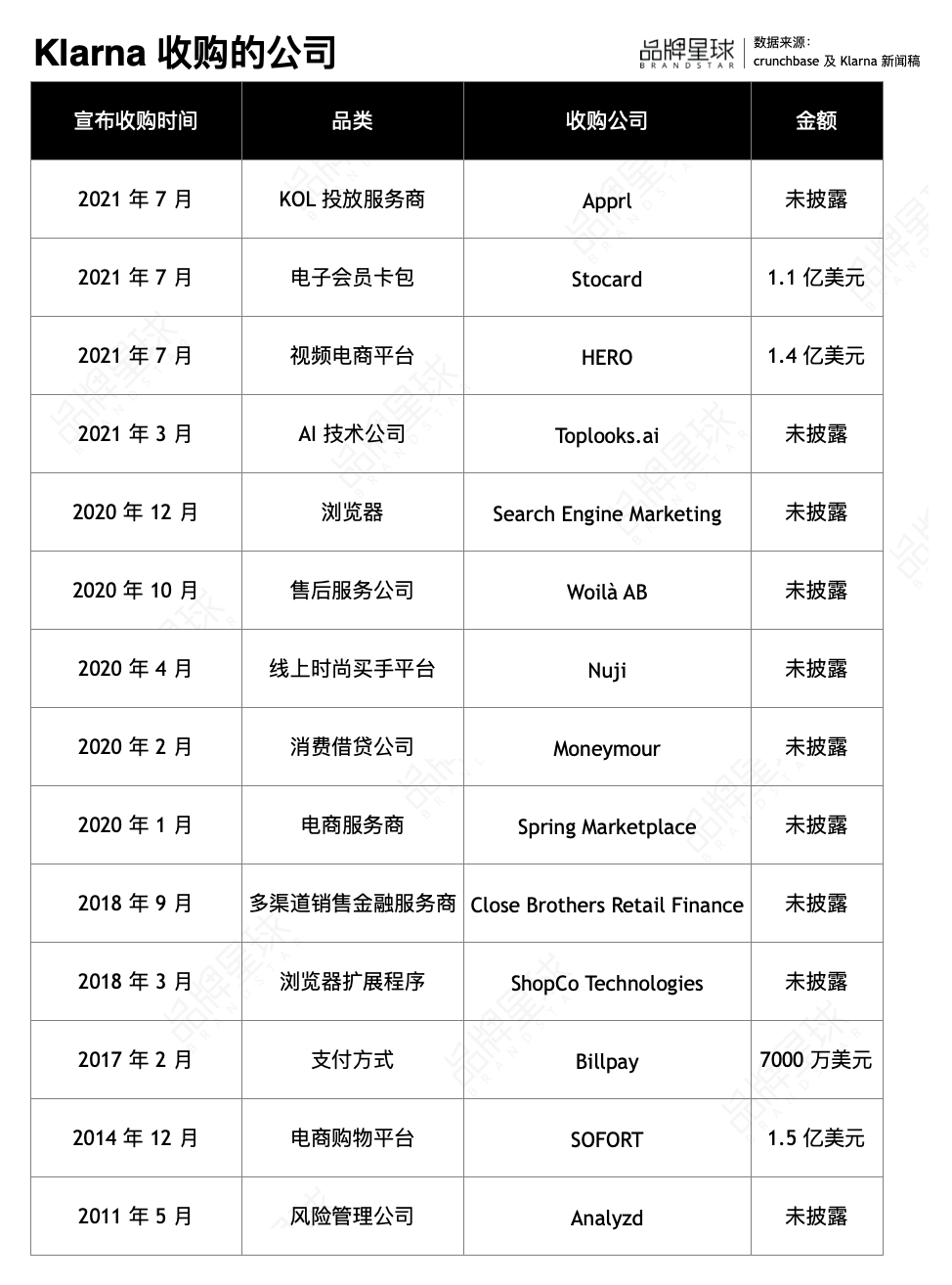 一年估值翻 4 倍，这家新晋的全球第 4 大独角兽公司是谁？｜品牌出海