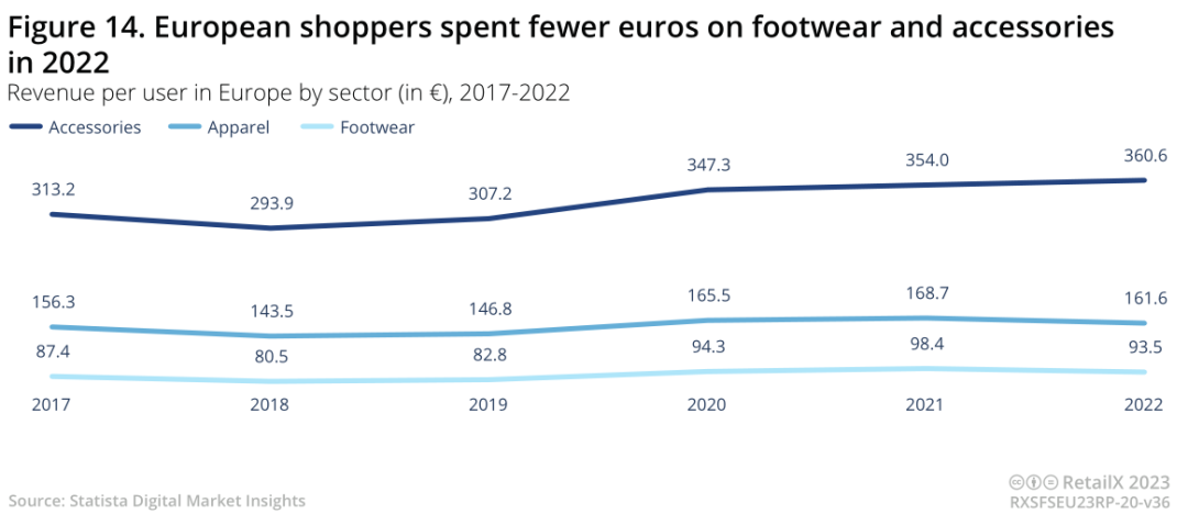 2022-2023年欧洲时尚电商市场深度趋势报告丨数据看板