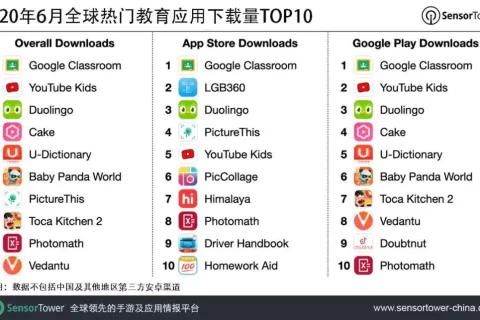 2020年6月全球热门教育应用下载量TOP10