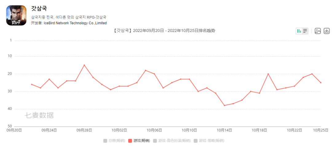 数款游戏成功出海韩国，黑马都出自什么赛道？