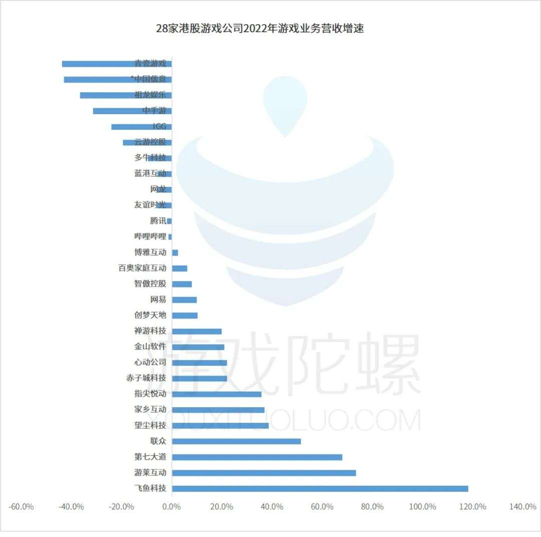 28家港股游企年报背后：谁闷声发财？谁削减买量？谁裁员超过1/3?