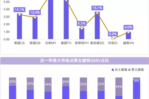 东南亚TikTok服饰市场是低价高量的消费新潮流