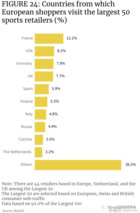 2022年欧洲体育&户外品类趋势报告