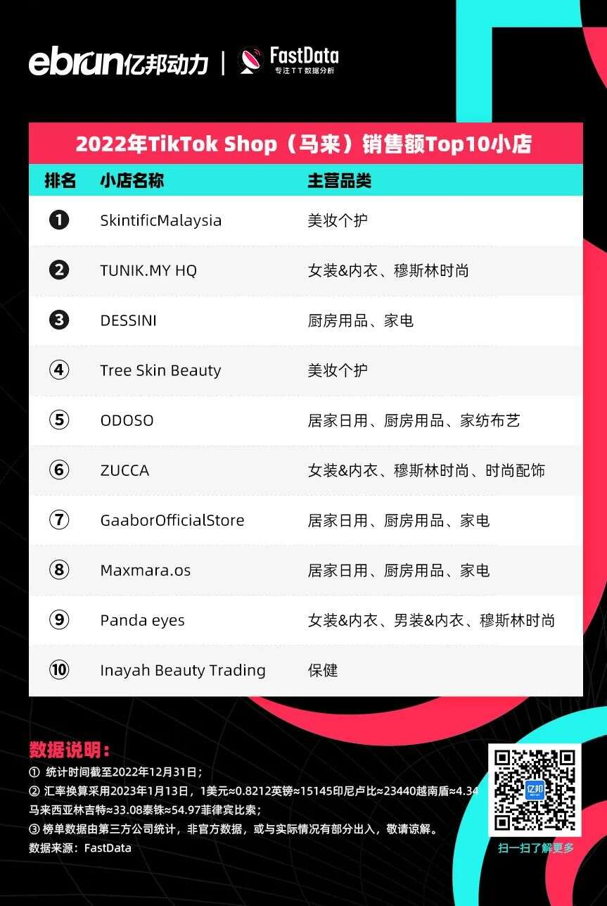 TikTok电商年度榜单！他们成为全球直播卖货之王