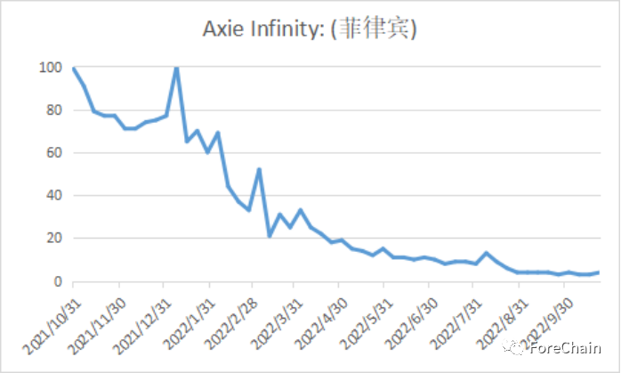 销售额40亿美元，被黑6亿美元，链游天花板Axie infinity爆火后的危机四伏