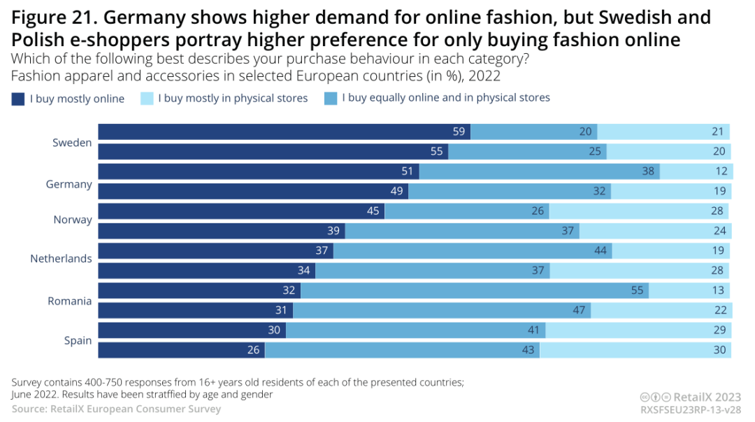 2022-2023年欧洲时尚电商市场深度趋势报告丨数据看板
