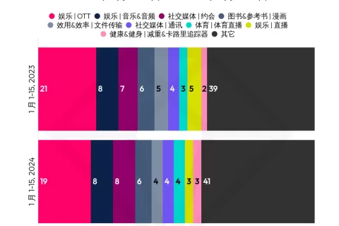 【市场洞察】2024 年初移动市场表现