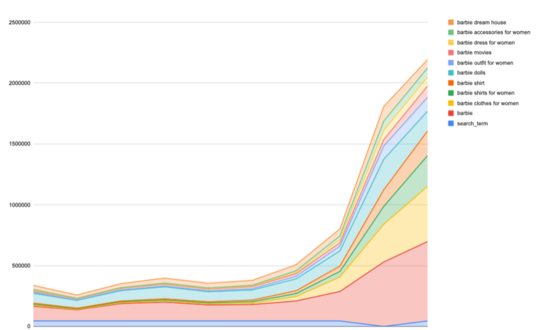 疯狂爆单的芭比效应，开始反噬了？