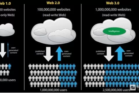 Web 3.0生态全解析：颠覆性的技术变革