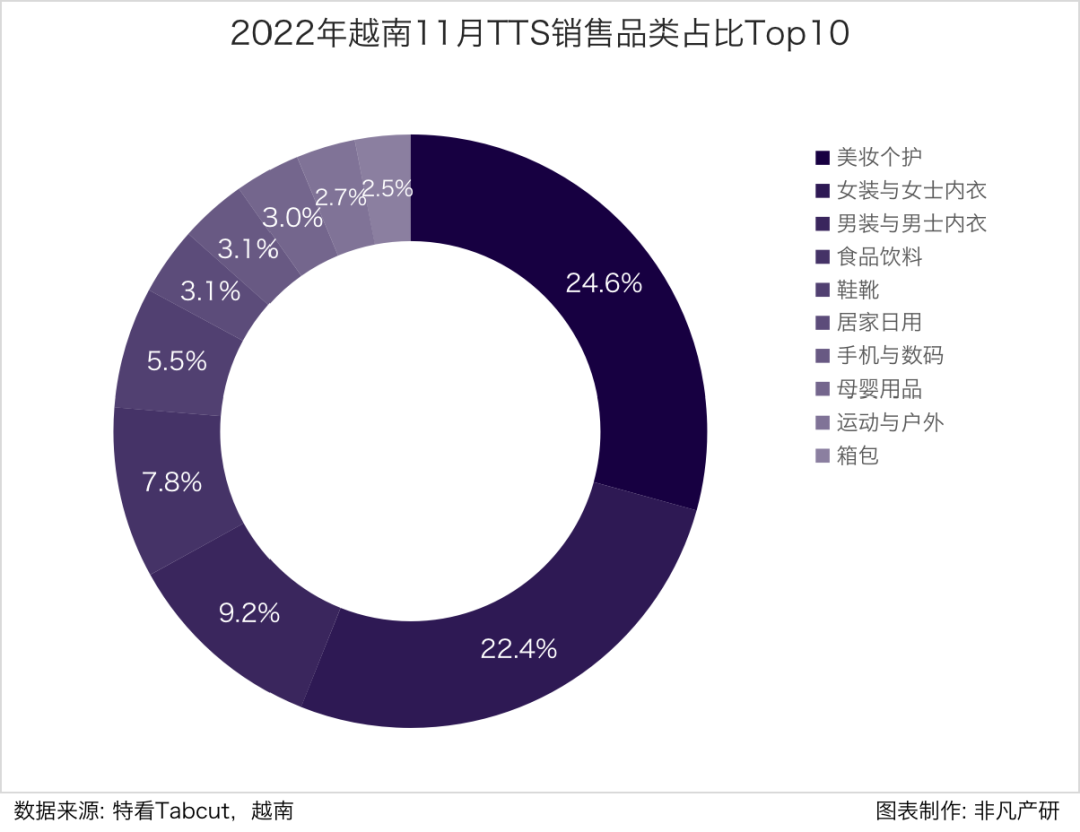 行业报告 | 2022年11月TikTok Shop行业月报