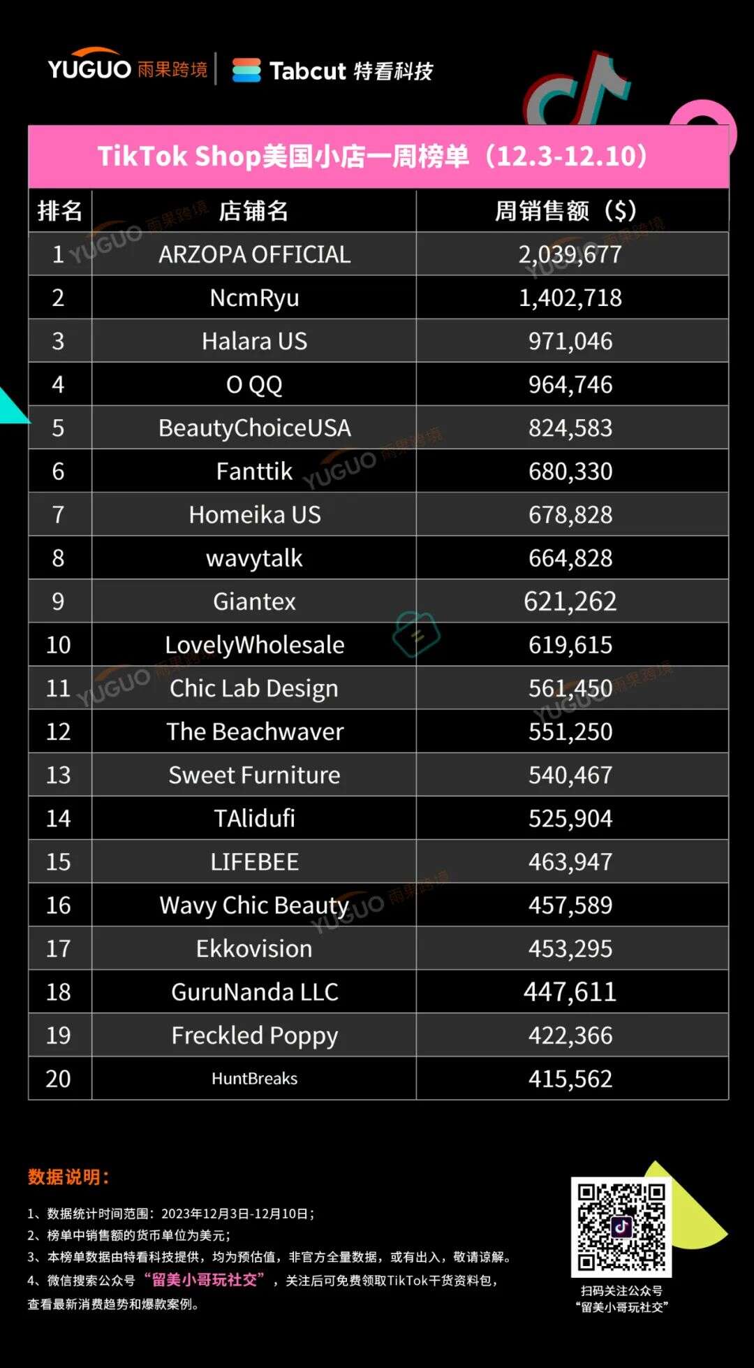 一周卖了6万件！霸榜TikTok Shop美国小店