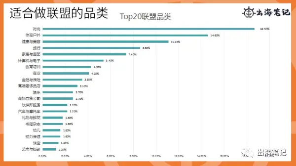 如何通过联盟营销提高转化|出海笔记操盘手面对面精华