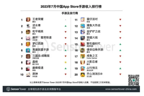 上线两个月，《逆水寒手游》居然还没按传统MMO剧本走下坡路