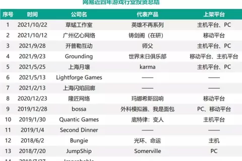 网易坐不住了？半年内发起了6起投资