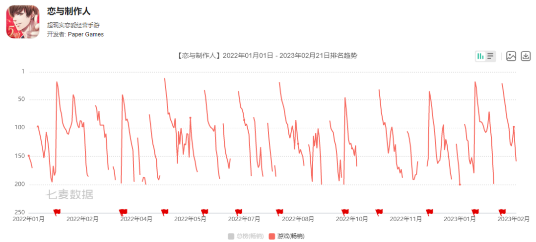 1个月给“男人们”砸了3亿，这款游戏凭什么让女性疯狂？
