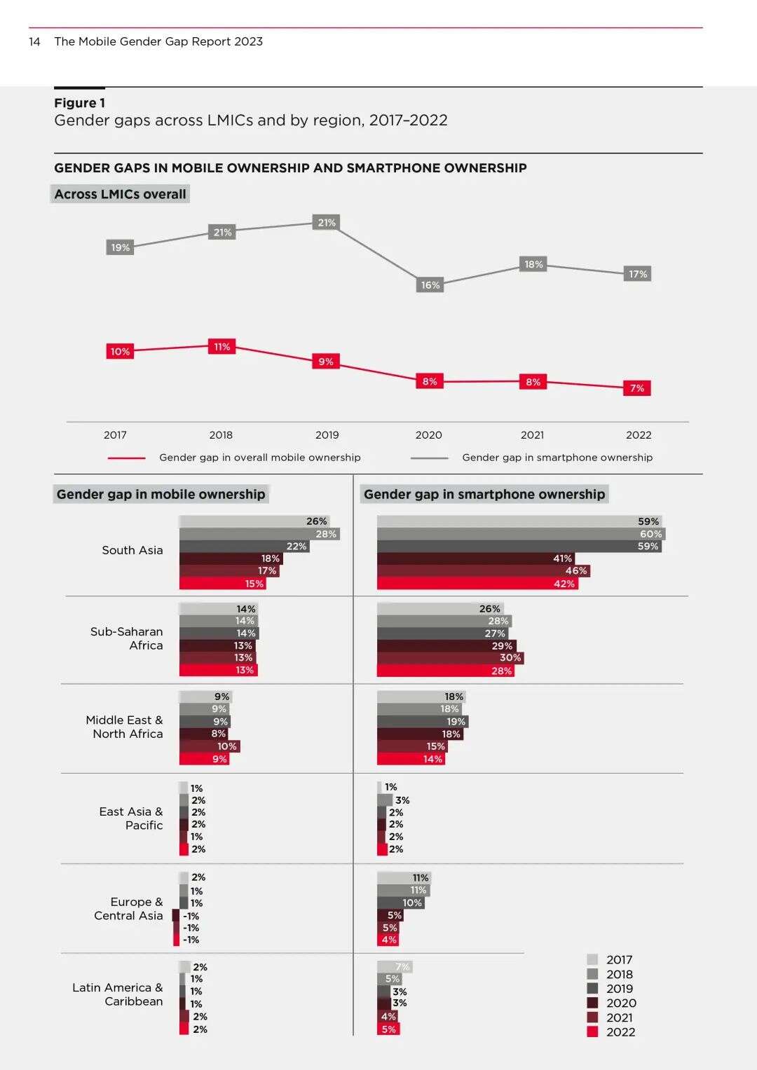 《2023年移动性别差距报告》揭示：全球移动互联网使用率女性低19%，南亚和撒哈拉以南非洲性别差距高达41%！
