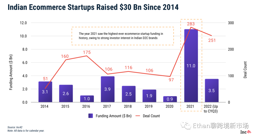 2022-2030年印度电商市场报告