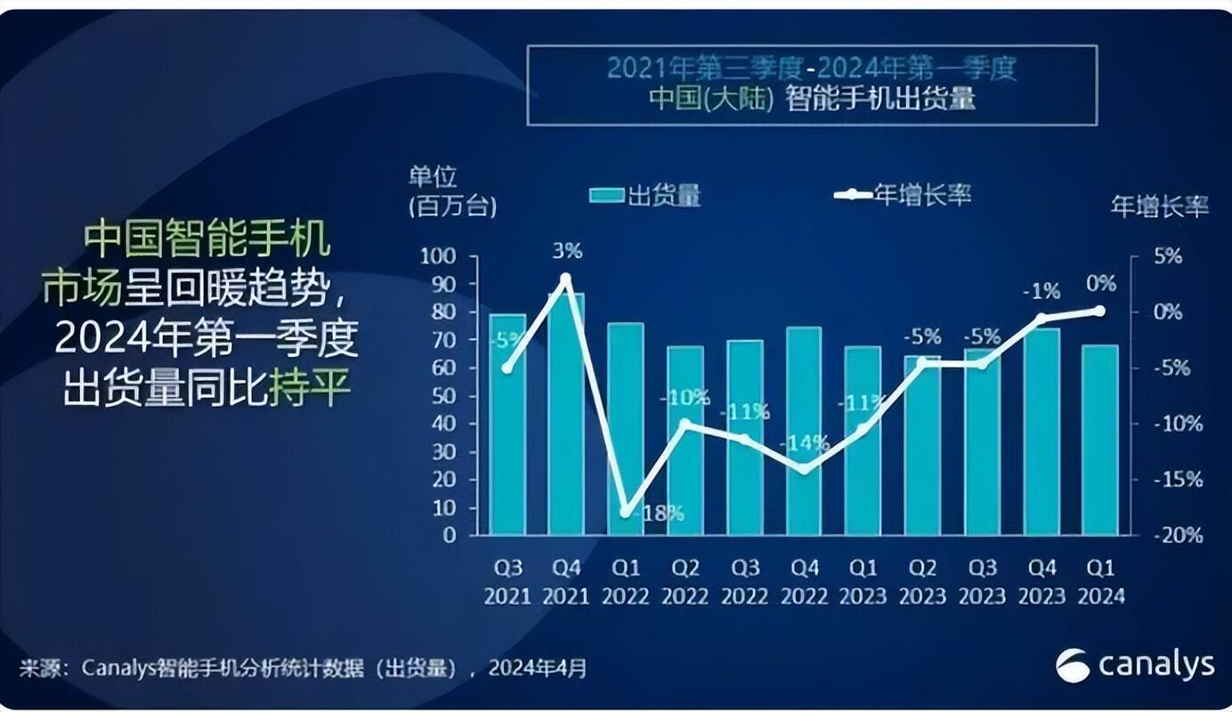 华为手机重夺中国大陆市场第一，苹果跌至第五位