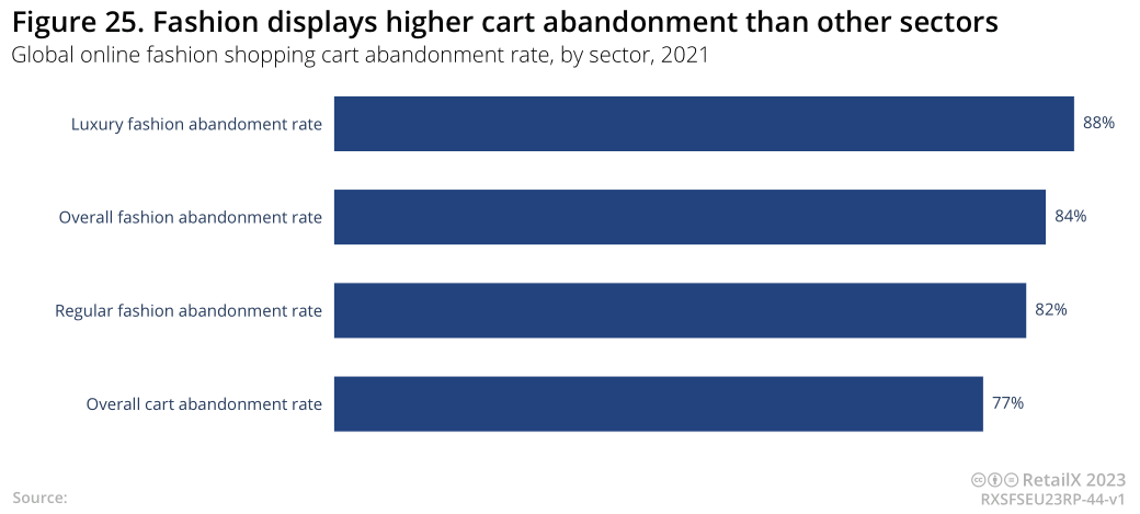 2022-2023年欧洲时尚电商市场深度趋势报告丨数据看板