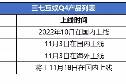 买量突然飙升，新品密集上线，三七慌了？Q4会表现如何？
