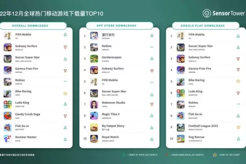 2022年12月全球热门移动游戏下载量TOP10