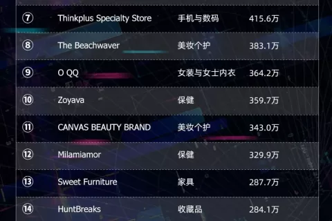 TikTok Shop美国站3月榜单：小店数量环比增长63.77% 美妆个护类销量最高