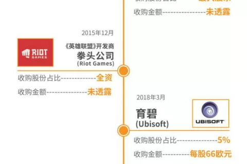 腾讯一季度游戏押宝海外市场 主动走出“舒适区”