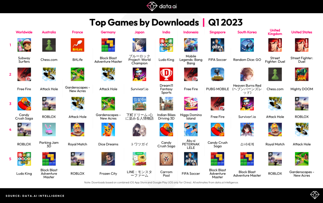 2023 年第一季度回顾（游戏）：老产品依旧领先