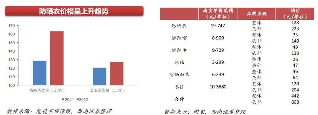 两个理工男，卖了1500万件遮阳伞