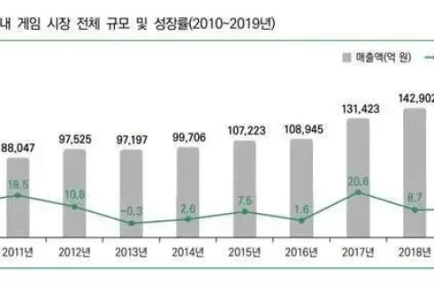 2020韩国游戏白皮书：去年产值达921.4亿元、今年将破千亿人民币