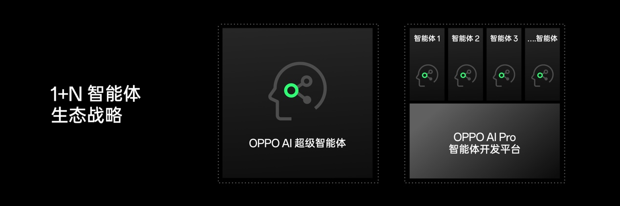 OPPO公布全新AI战略，AI 手机时代再提速
