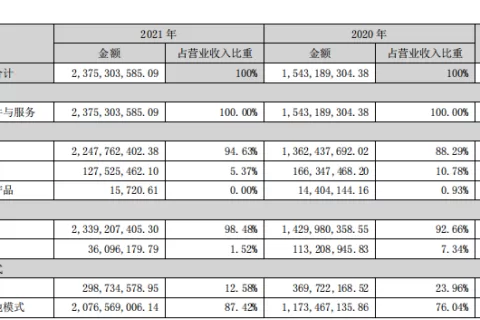 恺英2021年净利润5.77亿，同比暴涨224%，手握11款储备产品