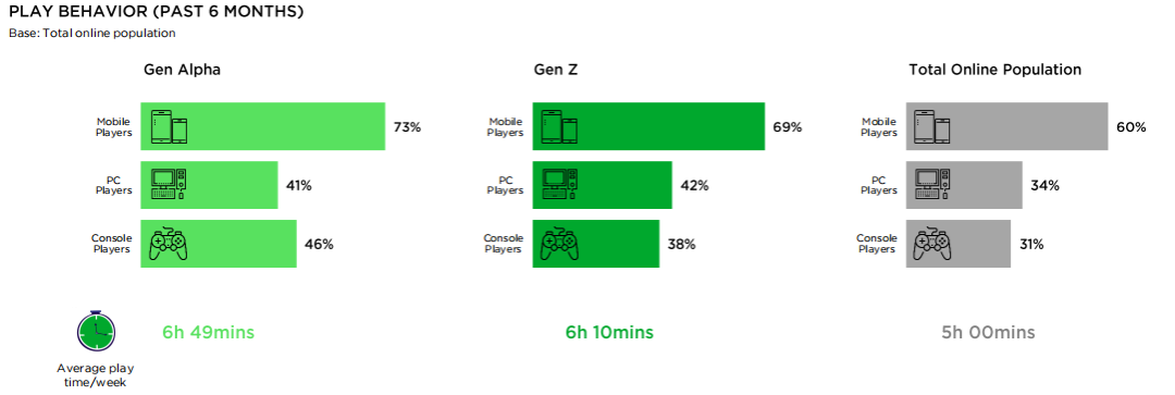 填平代沟！洞察Alpha&Z世代消费逻辑 如何抓住年轻人的游戏“爽点”