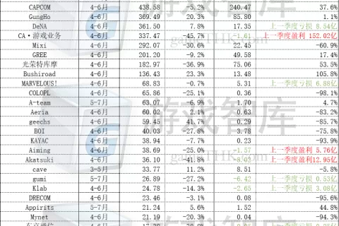 37家日本游戏上市公司业绩：11家亏损，《赛马娘》成拖油瓶？