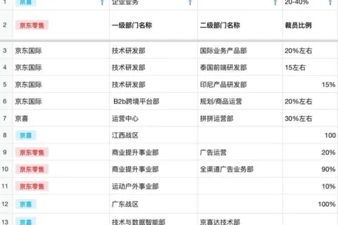 恭喜毕业？京东B站重新定义了裁员