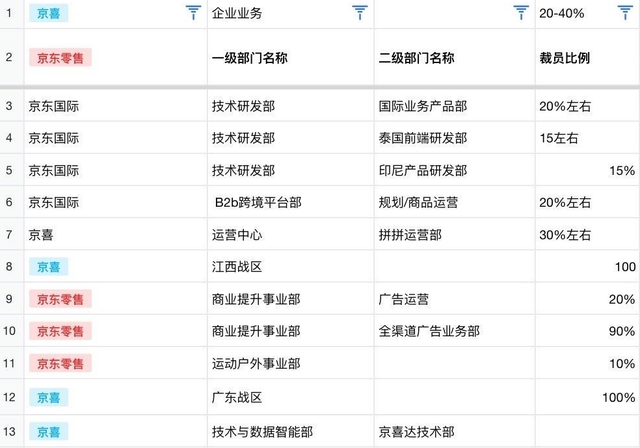 恭喜毕业？京东B站重新定义了裁员
