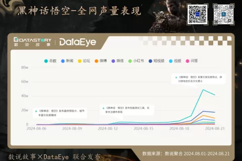 《黑神话：悟空》海外社媒互动量近亿，国内全网互动超1.8亿！