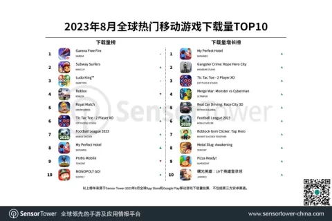 2023年8月全球热门移动游戏下载量TOP10