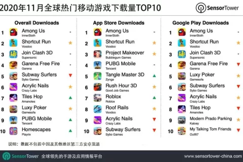 2020年11月全球热门移动游戏下载量TOP10