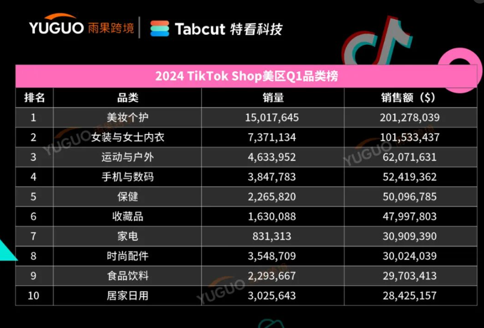 2家中国品牌杀进前10！TikTok Shop2024美区Q1榜单出炉