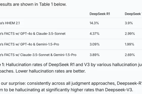 DeepSeek-R1超高幻觉率解析：为何大模型总“胡说八道”？