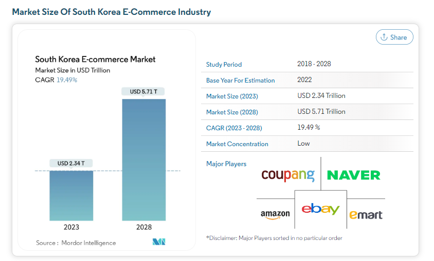 韩国上半年电商销售额大涨，巨头厮杀激烈