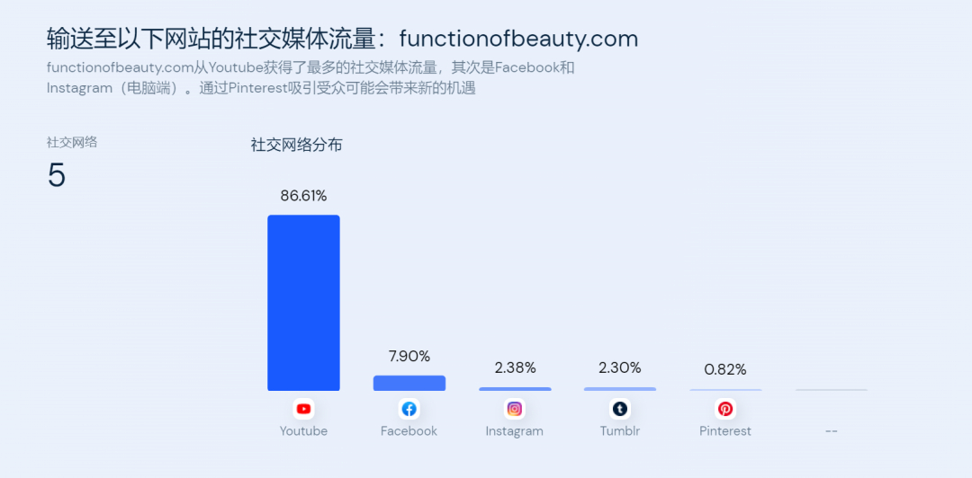 1瓶+120亿种配方=1亿美金！Function of Beauty的定制洗护之路
