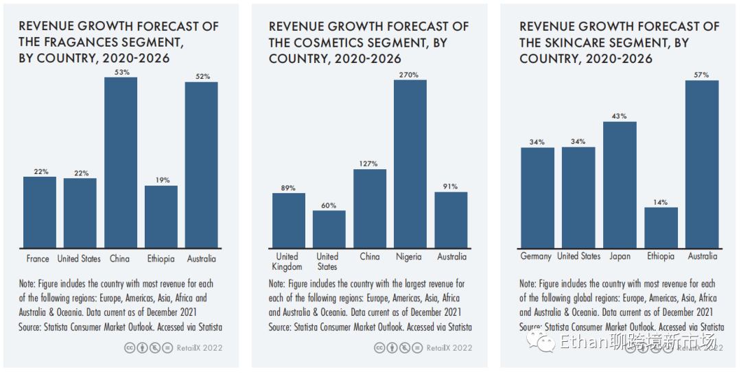2022年全球美妆个护行业报告